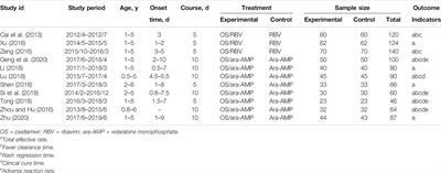 The Use of Oseltamivir as Adjunctive Therapy for the Treatment of Hand-Food-and-Mouth Disease: A Meta-Analysis of Randomized Clinical Trials